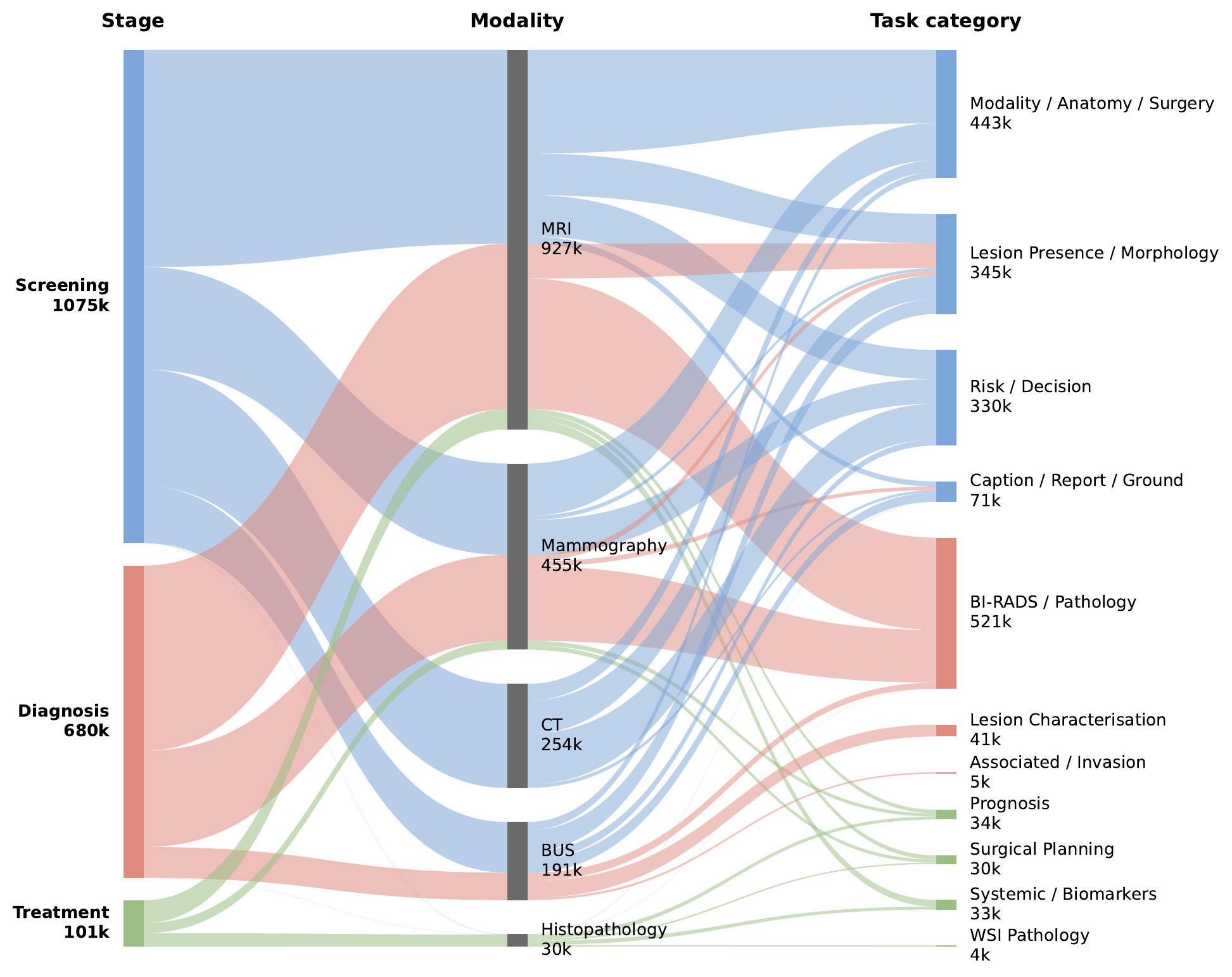 BreastStage stage, modality, and task-category distribution
